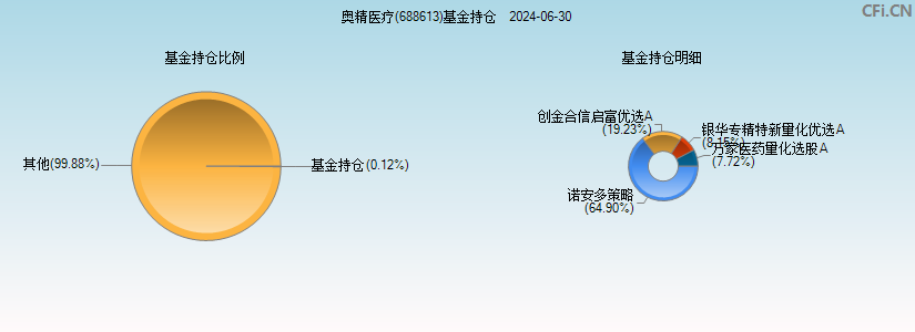 奥精医疗(688613)基金持仓图