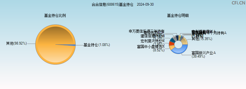 合合信息(688615)基金持仓图