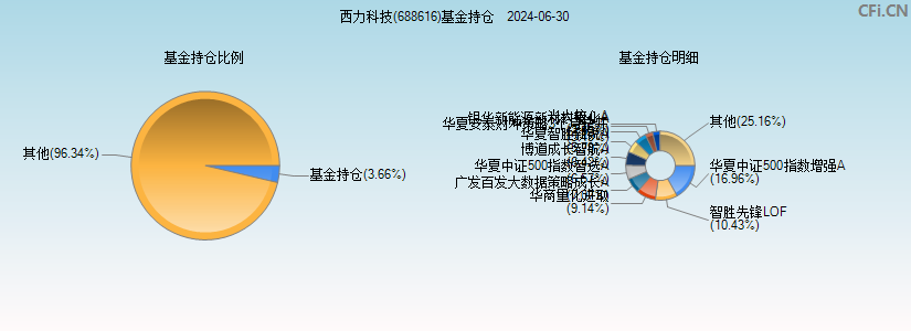 西力科技(688616)基金持仓图