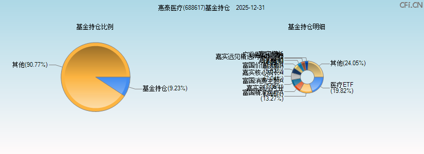 惠泰医疗(688617)基金持仓图