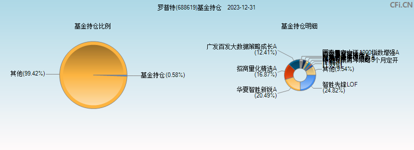 罗普特(688619)基金持仓图