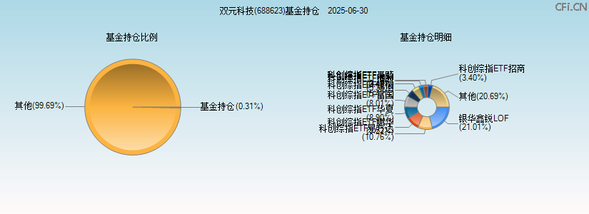 双元科技(688623)基金持仓图