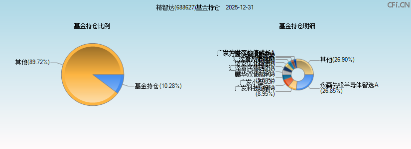 精智达(688627)基金持仓图