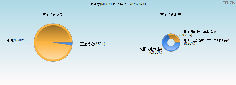 优利德(688628)基金持仓图