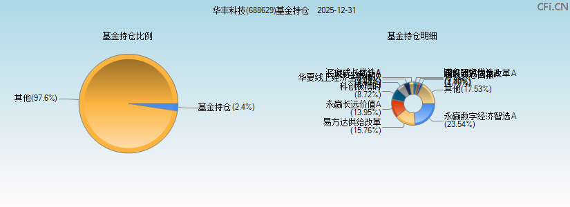 华丰科技(688629)基金持仓图