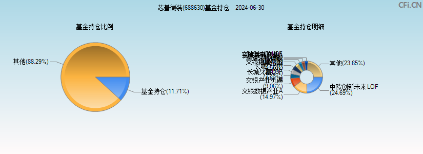 芯碁微装(688630)基金持仓图