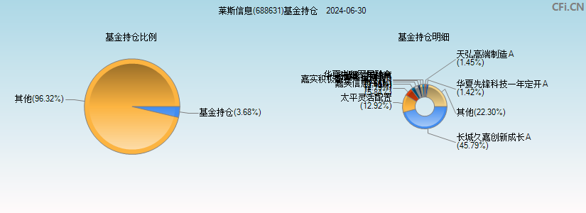 莱斯信息(688631)基金持仓图