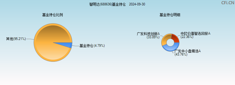 智明达(688636)基金持仓图