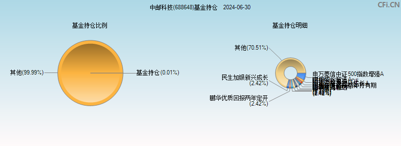 中邮科技(688648)基金持仓图