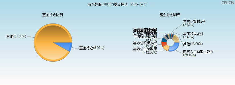 京仪装备(688652)基金持仓图