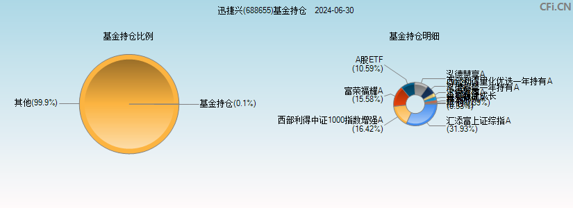 迅捷兴(688655)基金持仓图