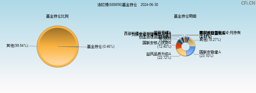 浩欧博(688656)基金持仓图