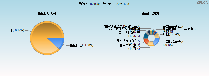 悦康药业(688658)基金持仓图