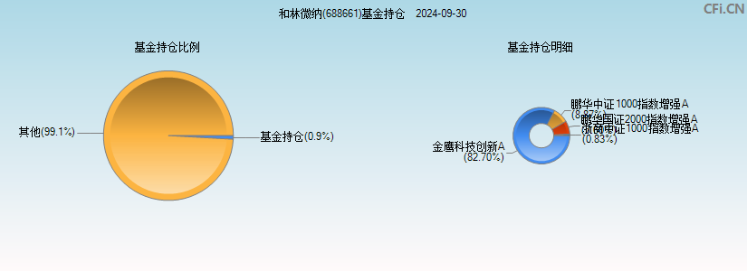 和林微纳(688661)基金持仓图