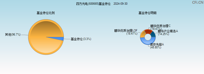 四方光电(688665)基金持仓图