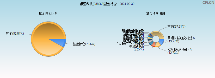 鼎通科技(688668)基金持仓图