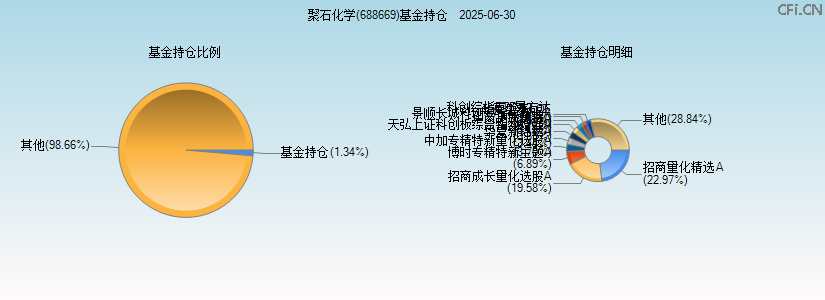 聚石化学(688669)基金持仓图