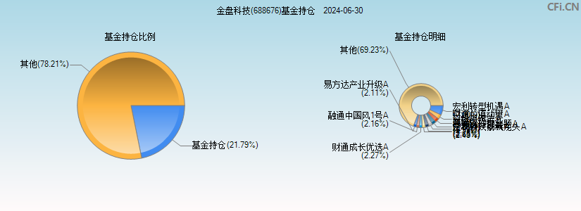 金盘科技(688676)基金持仓图