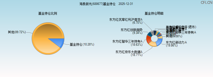 海泰新光(688677)基金持仓图
