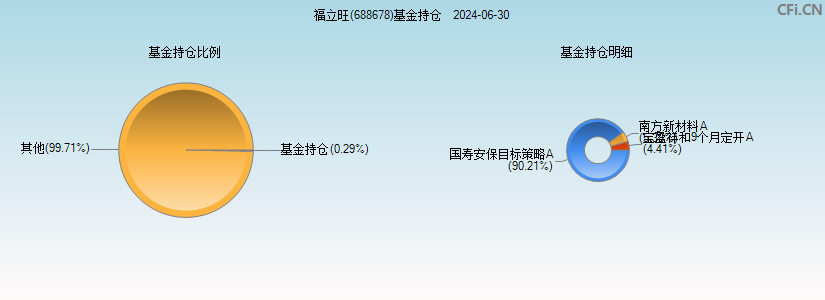 福立旺(688678)基金持仓图