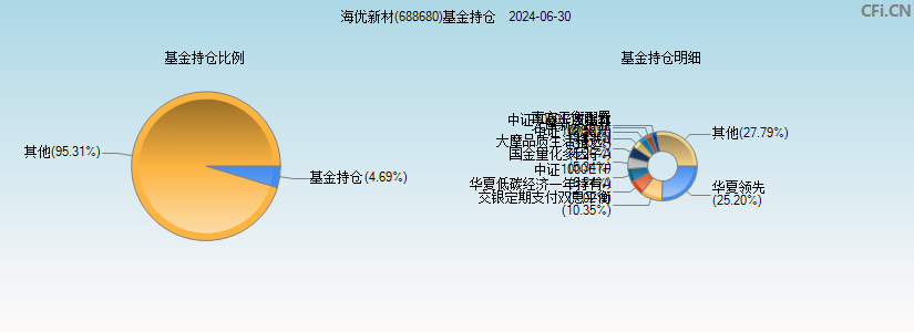 海优新材(688680)基金持仓图