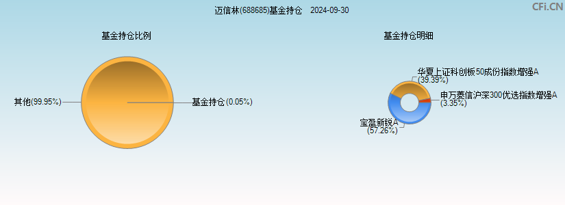 迈信林(688685)基金持仓图