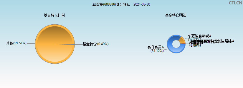 奥普特(688686)基金持仓图