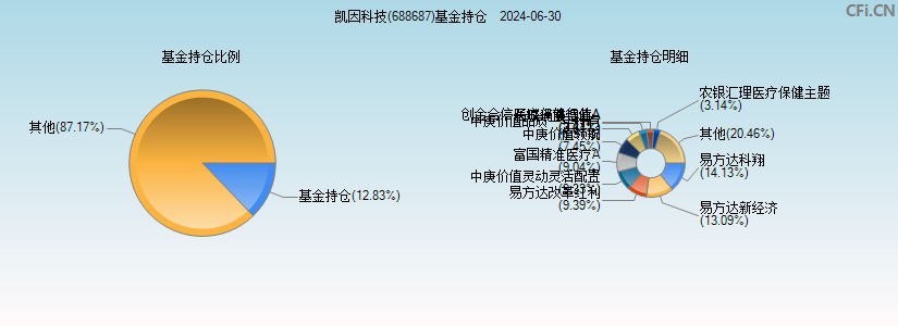 凯因科技(688687)基金持仓图