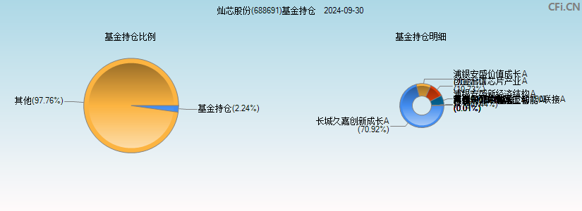 灿芯股份(688691)基金持仓图