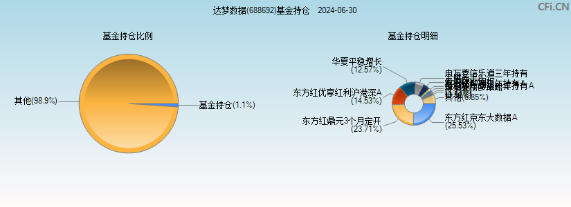 达梦数据(688692)基金持仓图