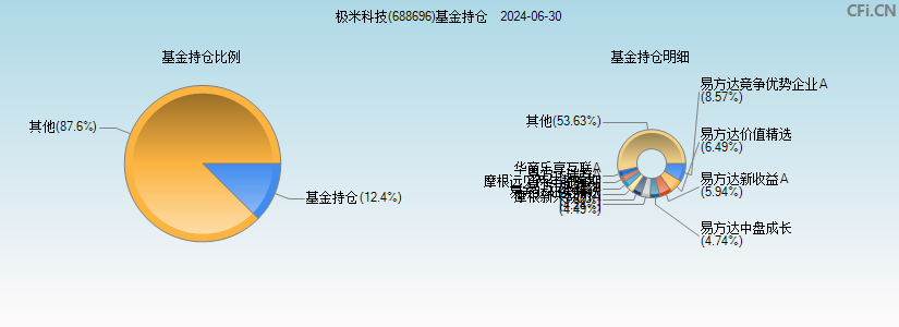 极米科技(688696)基金持仓图