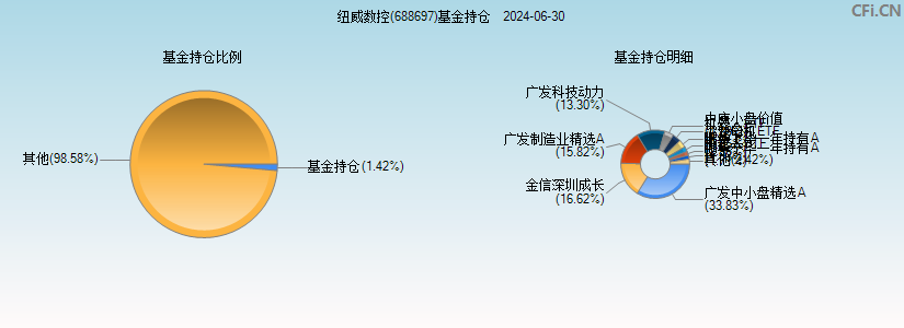 纽威数控(688697)基金持仓图