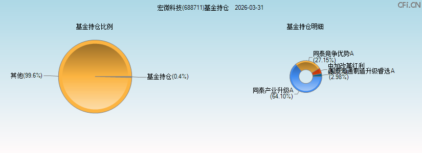 宏微科技(688711)基金持仓图