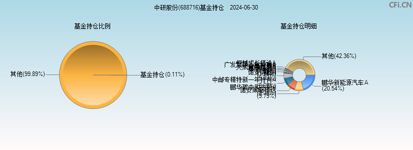 中研股份(688716)基金持仓图