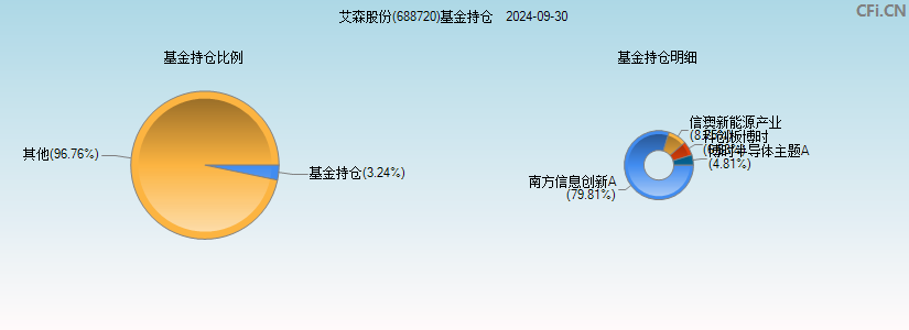 艾森股份(688720)基金持仓图