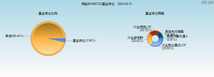 同益中(688722)基金持仓图