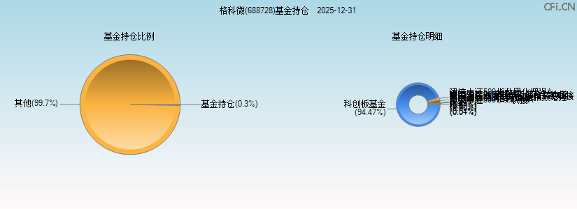 格科微(688728)基金持仓图