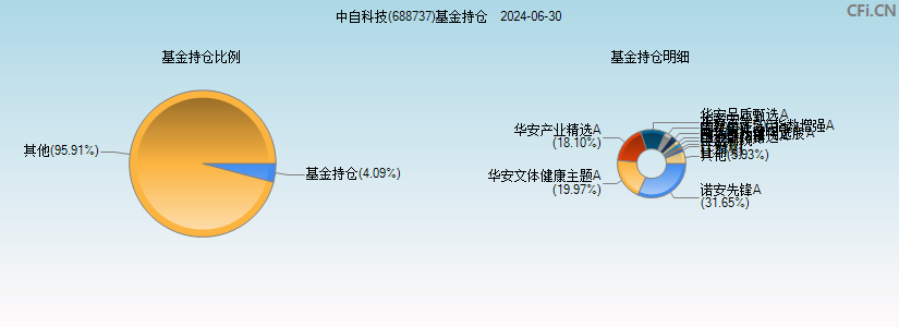 中自科技(688737)基金持仓图