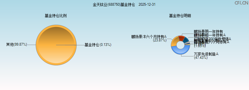 金天钛业(688750)基金持仓图