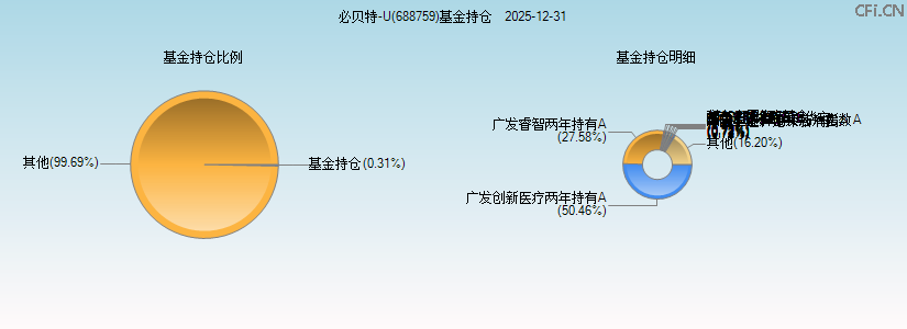 必贝特-U(688759)基金持仓图
