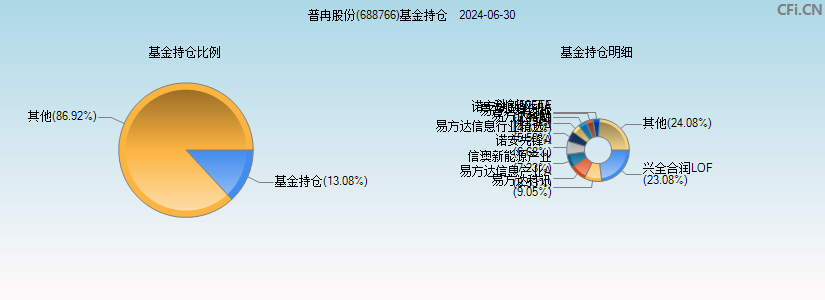 普冉股份(688766)基金持仓图