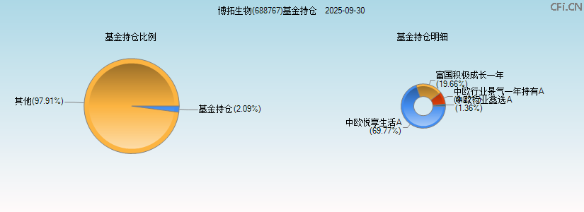 博拓生物(688767)基金持仓图