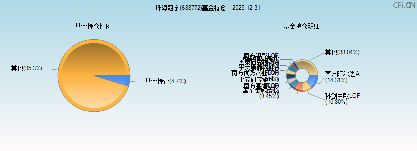 珠海冠宇(688772)基金持仓图
