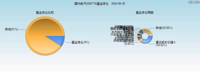 国光电气(688776)基金持仓图