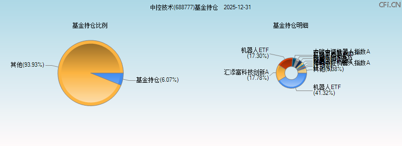 中控技术(688777)基金持仓图