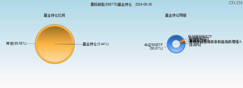 厦钨新能(688778)基金持仓图