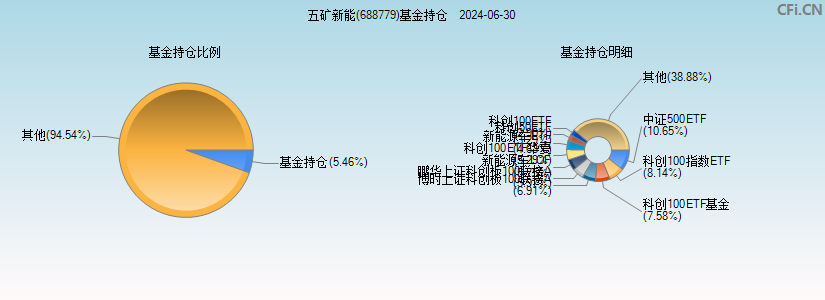 五矿新能(688779)基金持仓图