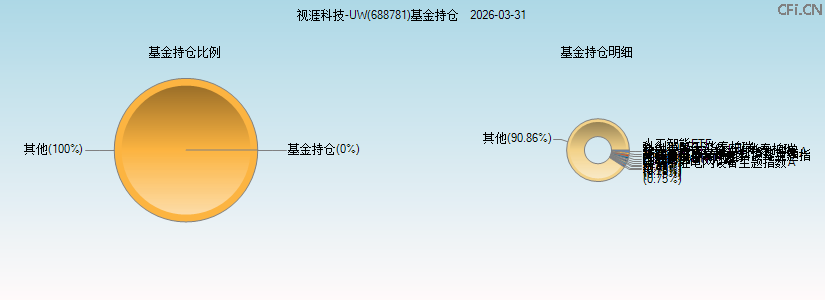 视涯科技-UW(688781)基金持仓图