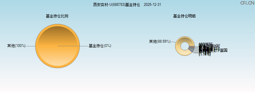 西安奕材-U(688783)基金持仓图