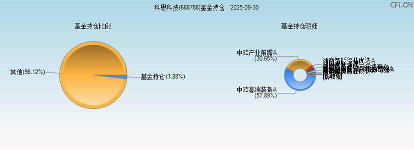 科思科技(688788)基金持仓图